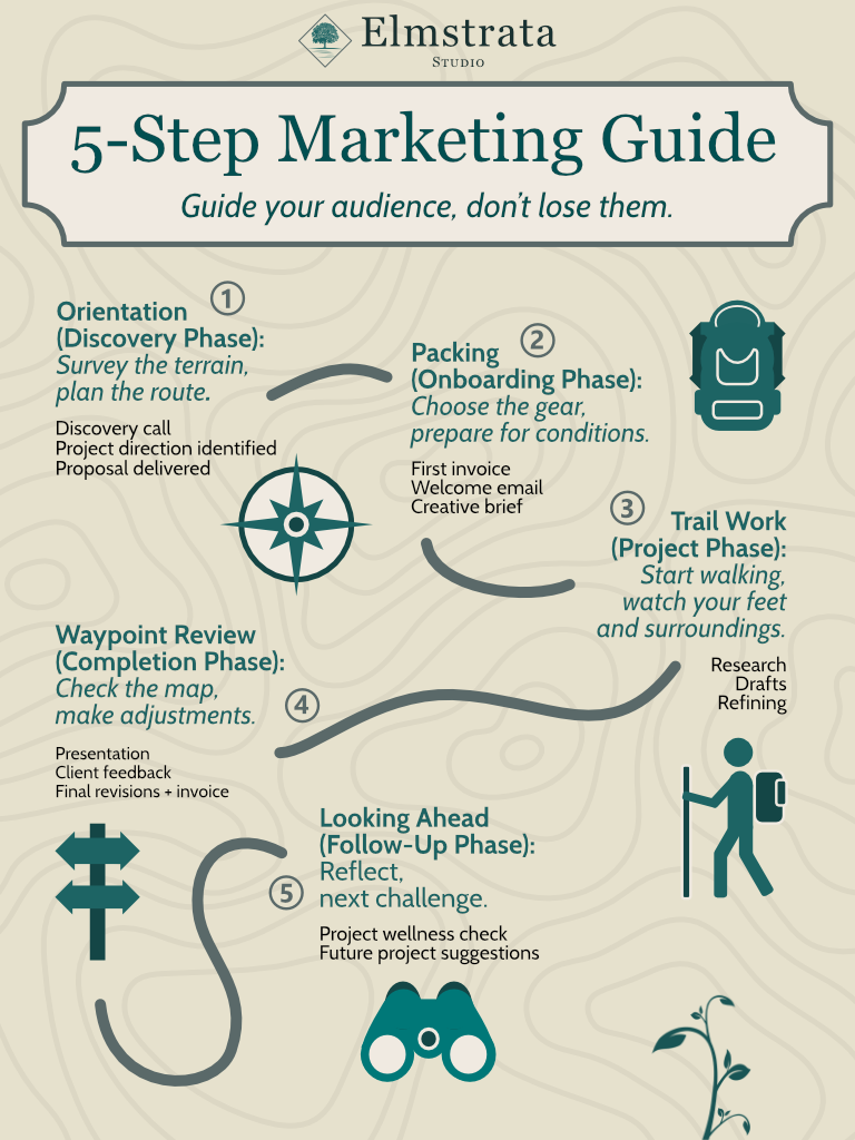 5-Step Marketing Guide